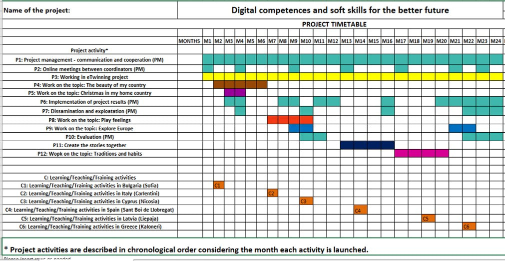 DIGITAL COMPETENCES AND SOFT SKILLS FOR THE BETTER FUTURE, ERASMUS+ ...